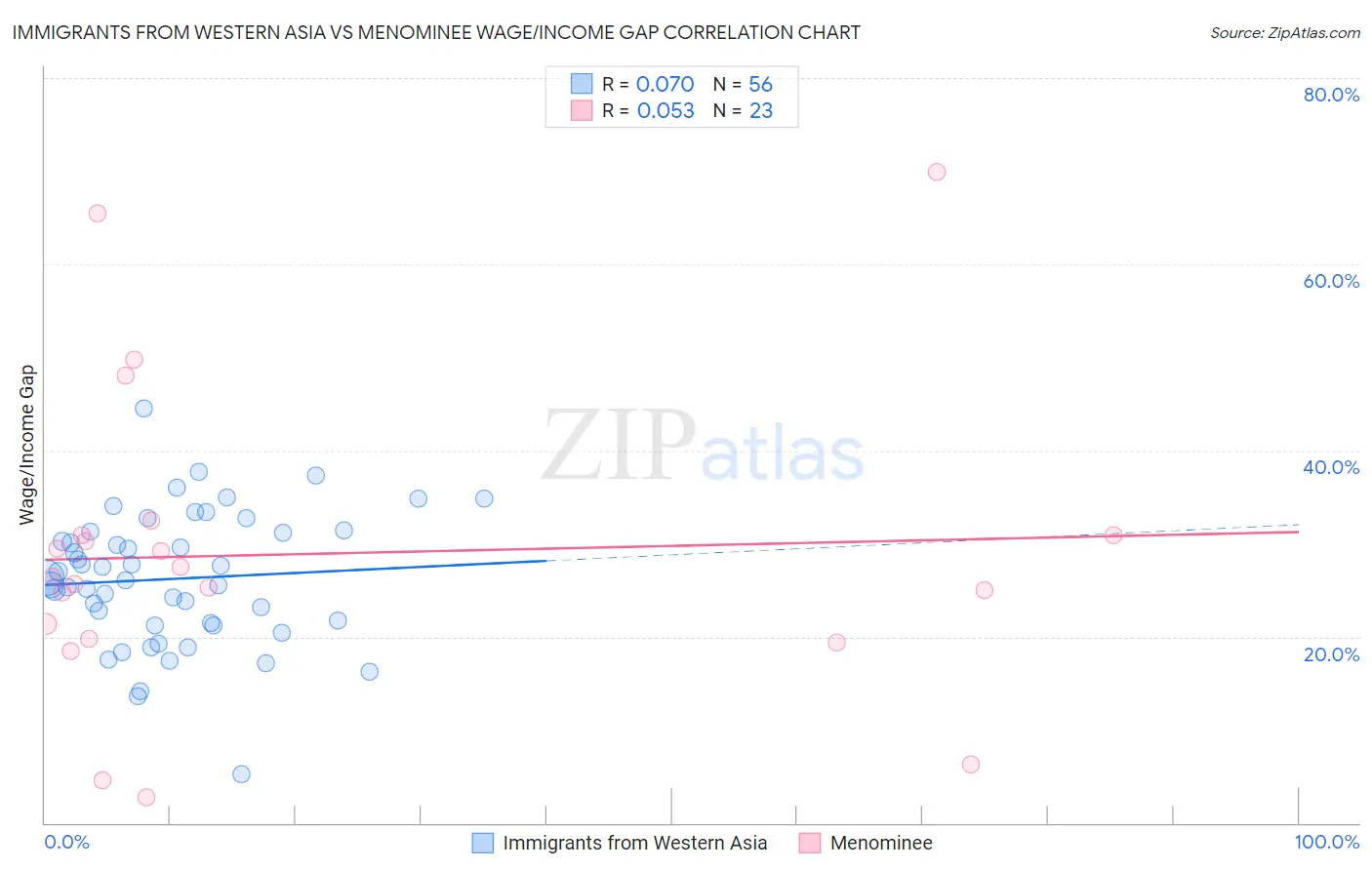 Immigrants from Western Asia vs Menominee Wage/Income Gap