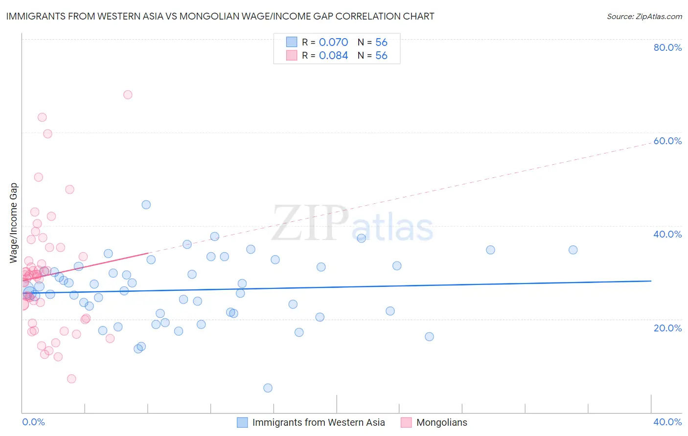 Immigrants from Western Asia vs Mongolian Wage/Income Gap