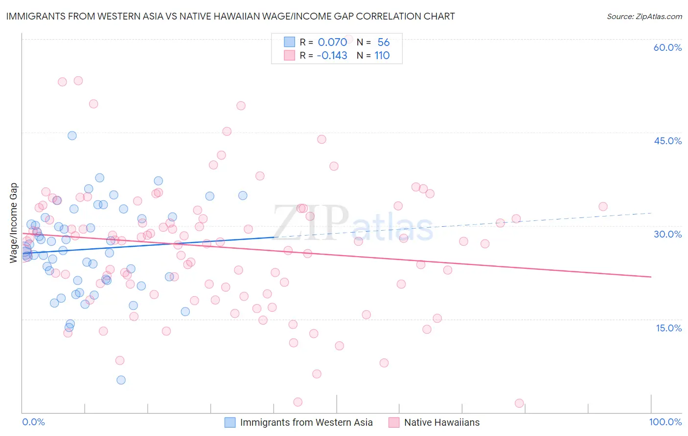 Immigrants from Western Asia vs Native Hawaiian Wage/Income Gap