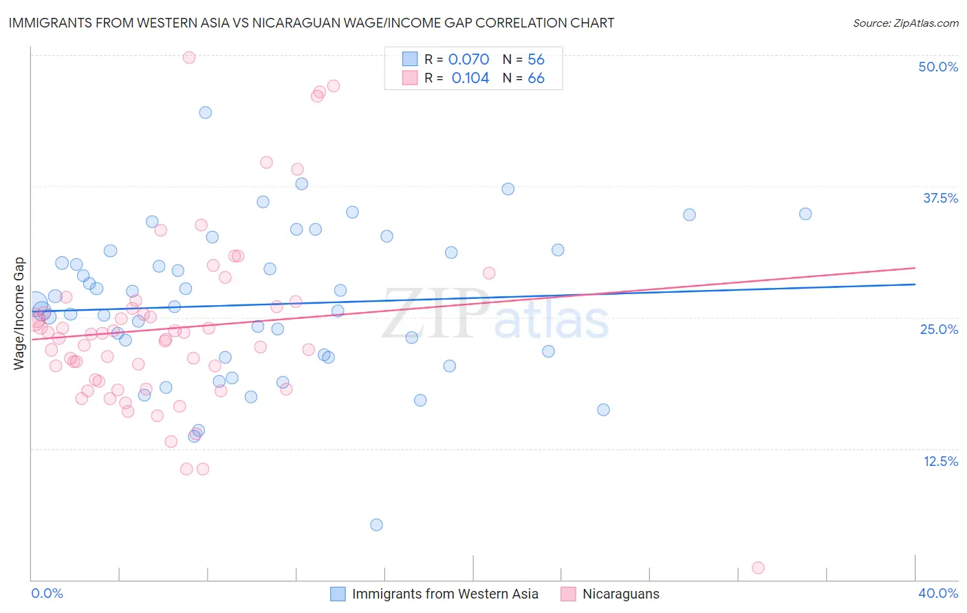 Immigrants from Western Asia vs Nicaraguan Wage/Income Gap