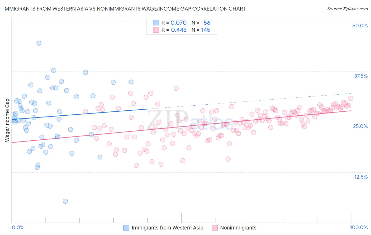 Immigrants from Western Asia vs Nonimmigrants Wage/Income Gap