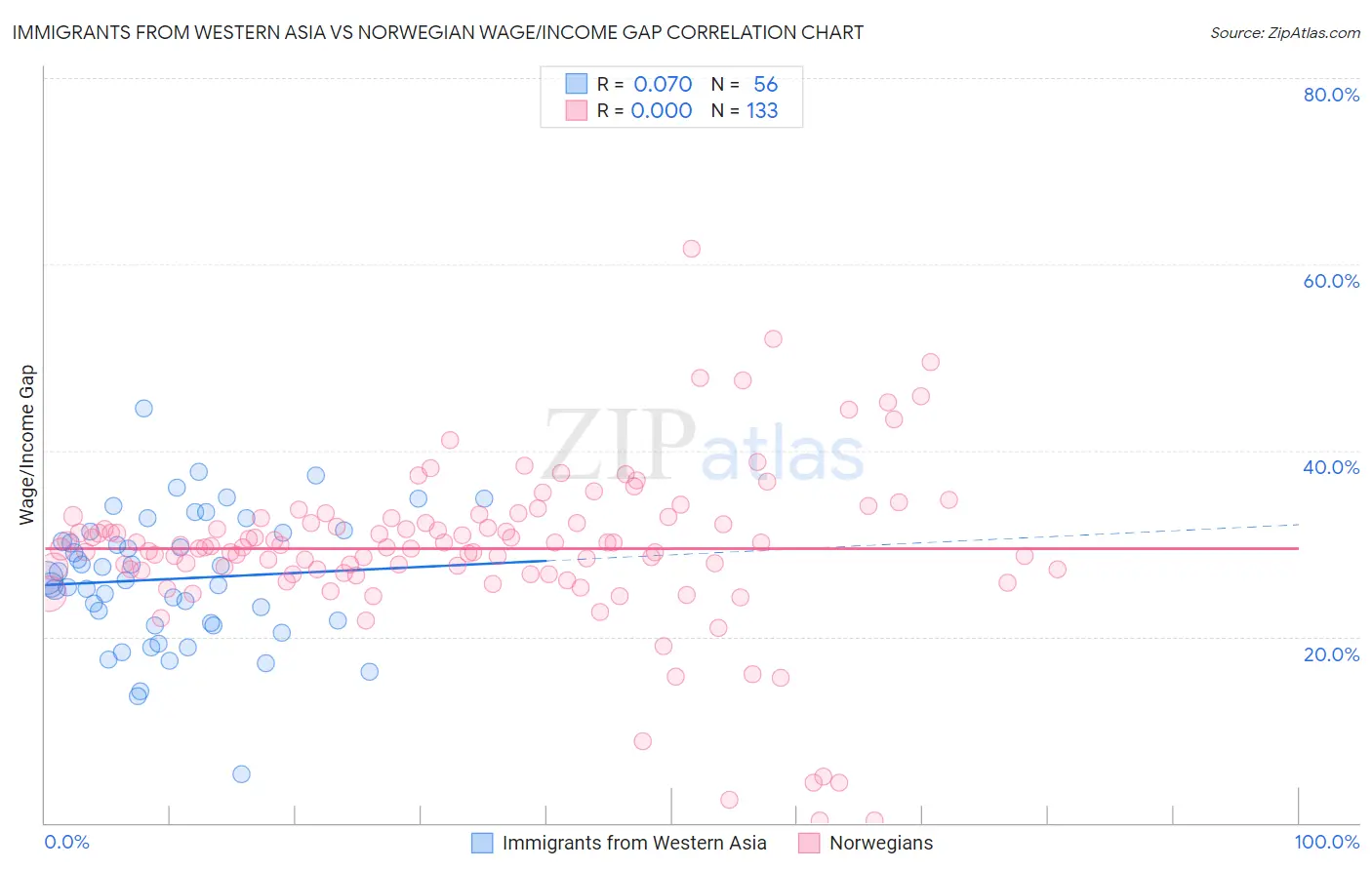 Immigrants from Western Asia vs Norwegian Wage/Income Gap