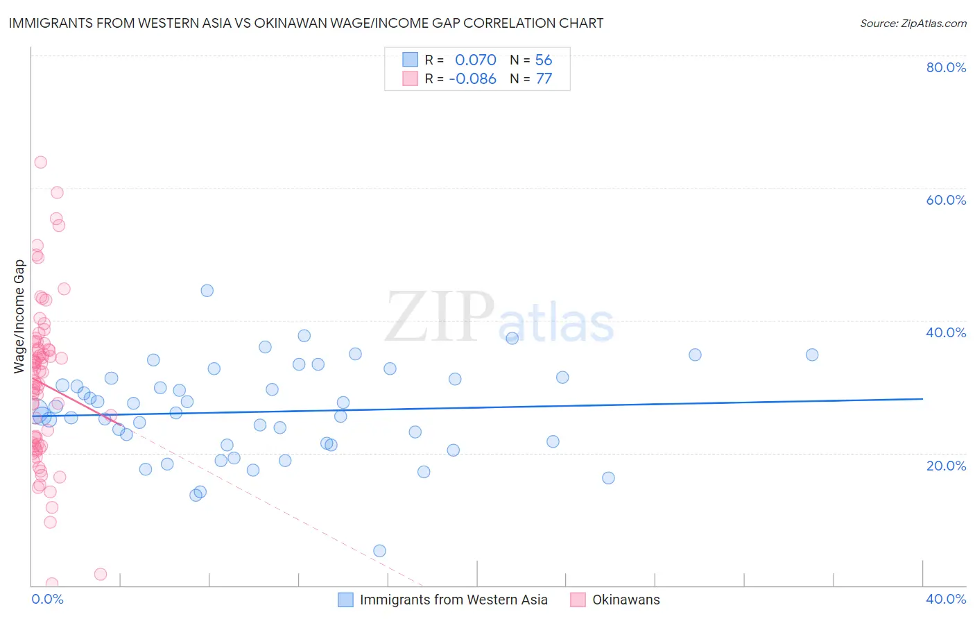 Immigrants from Western Asia vs Okinawan Wage/Income Gap