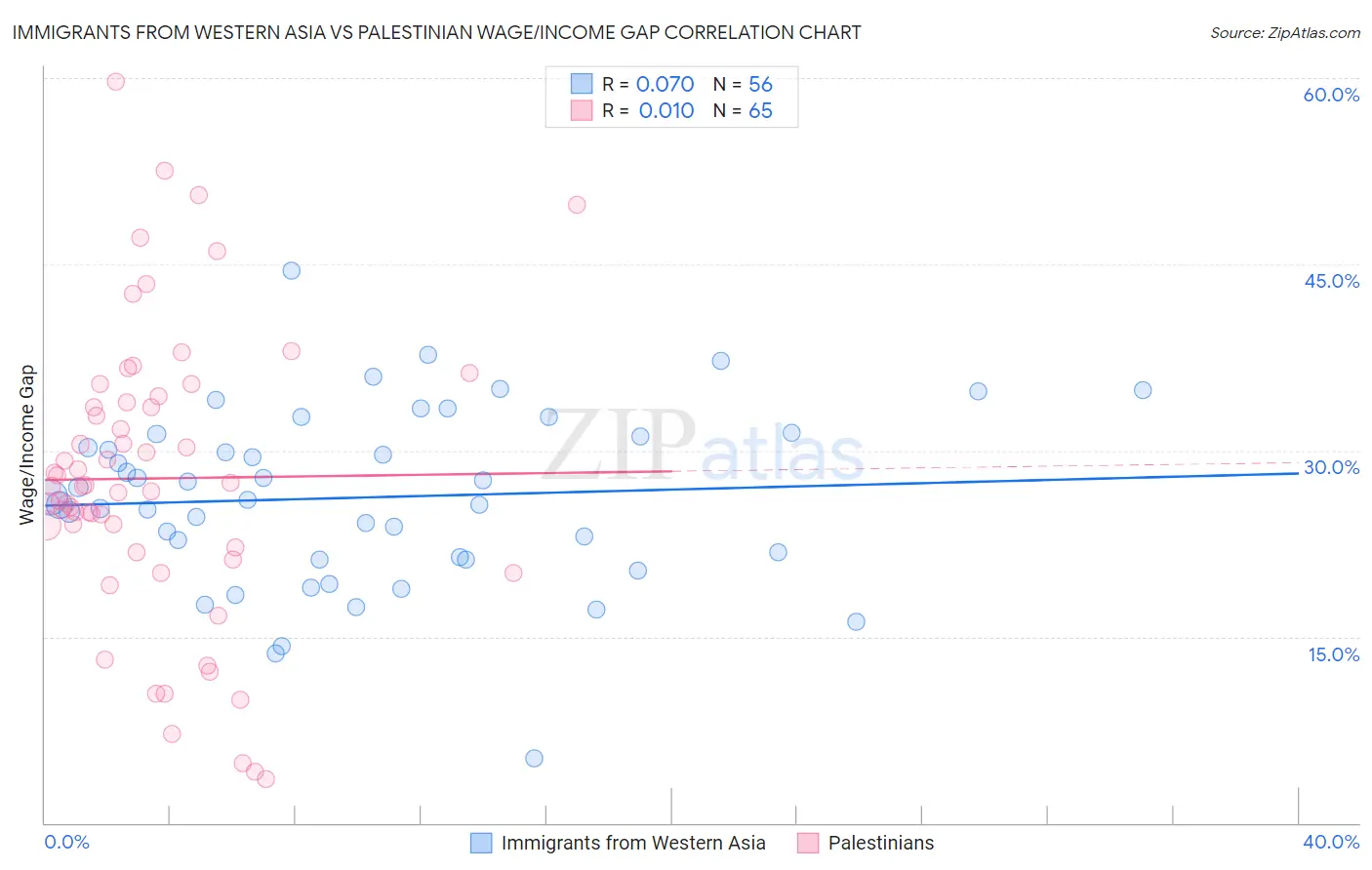 Immigrants from Western Asia vs Palestinian Wage/Income Gap