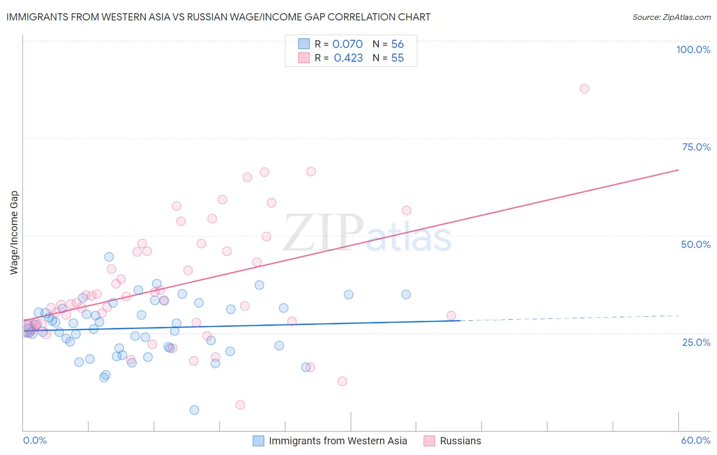 Immigrants from Western Asia vs Russian Wage/Income Gap