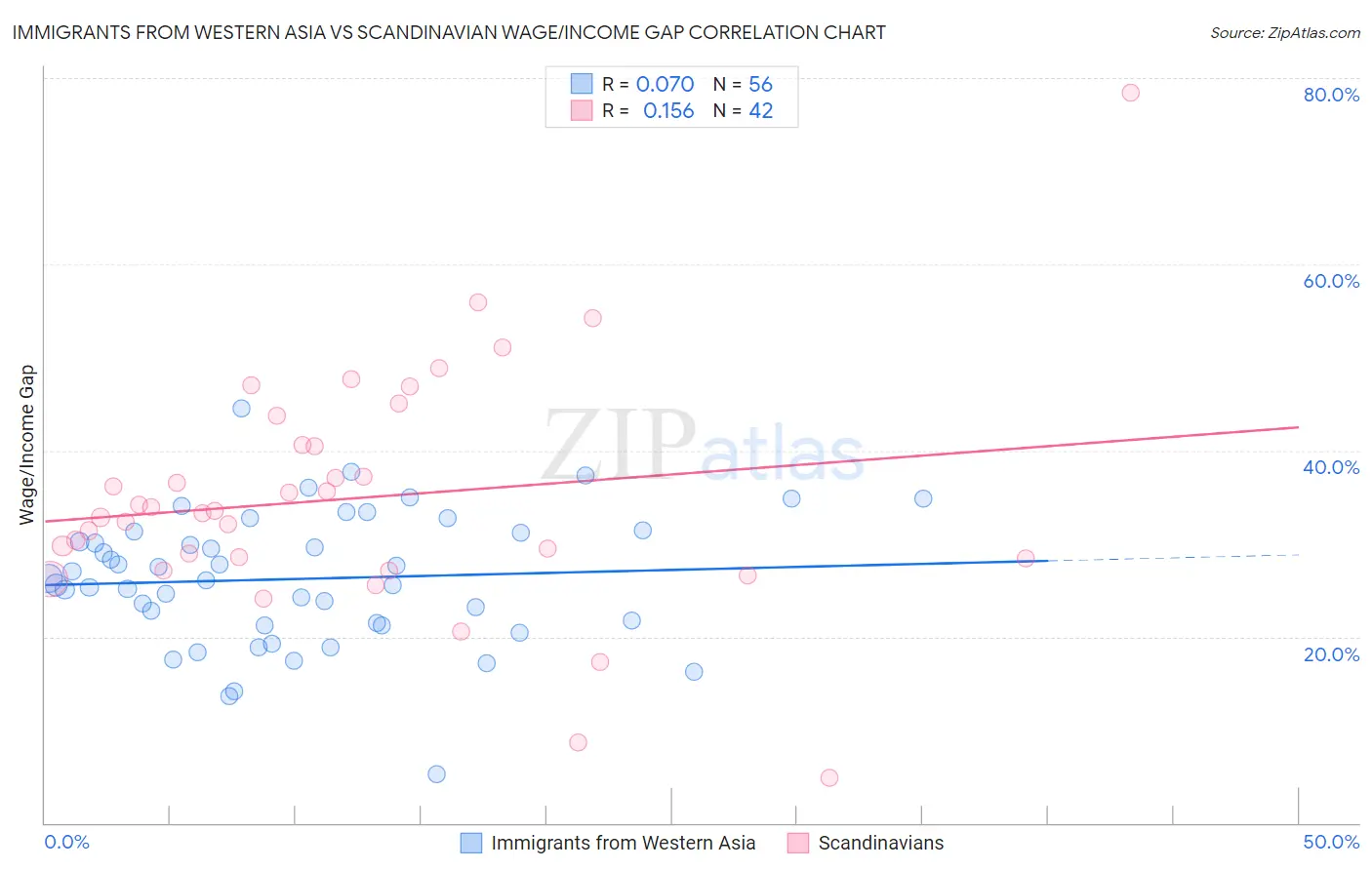 Immigrants from Western Asia vs Scandinavian Wage/Income Gap
