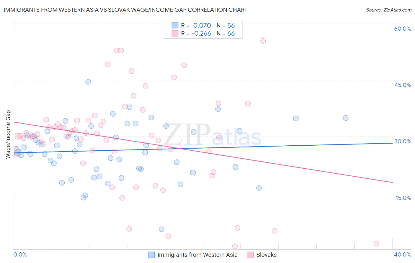 Immigrants from Western Asia vs Slovak Wage/Income Gap