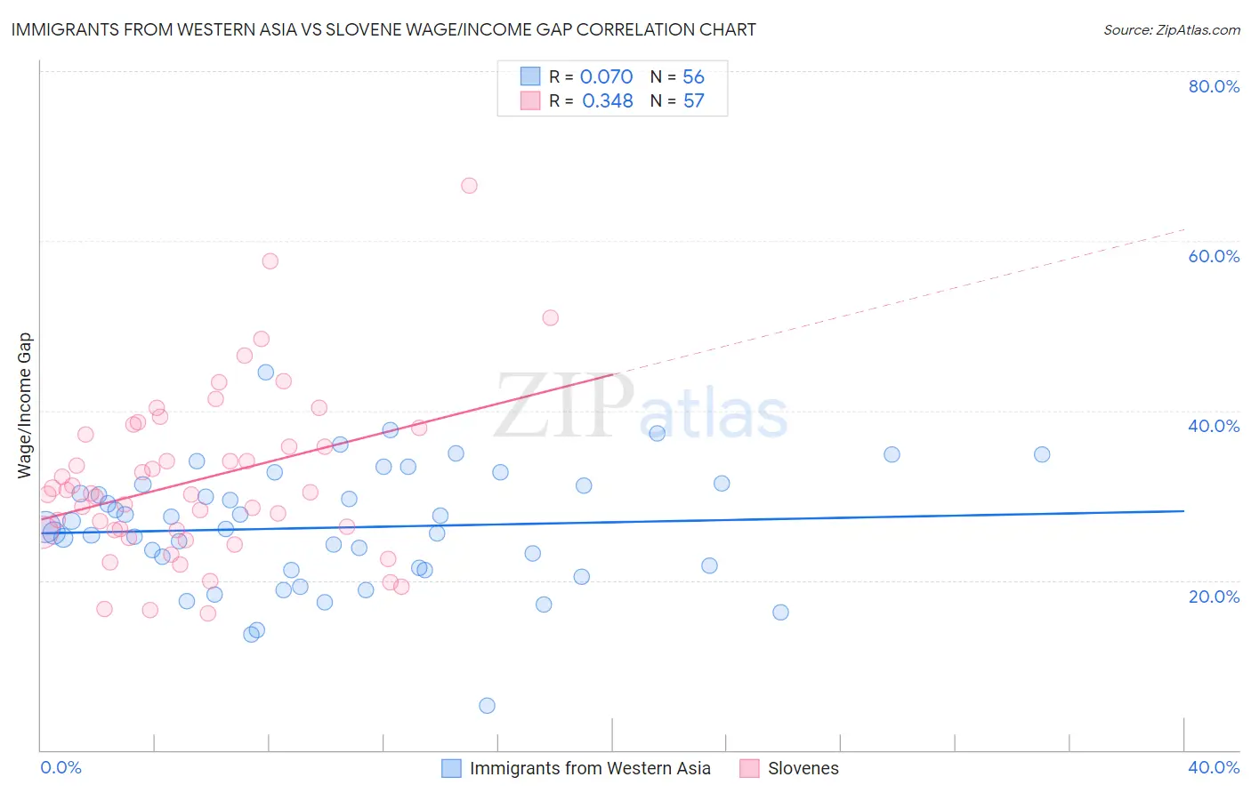 Immigrants from Western Asia vs Slovene Wage/Income Gap