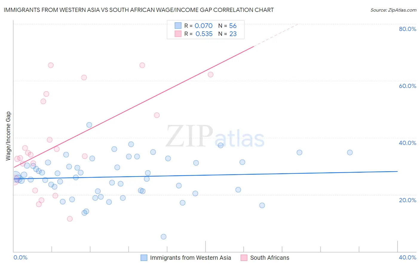 Immigrants from Western Asia vs South African Wage/Income Gap
