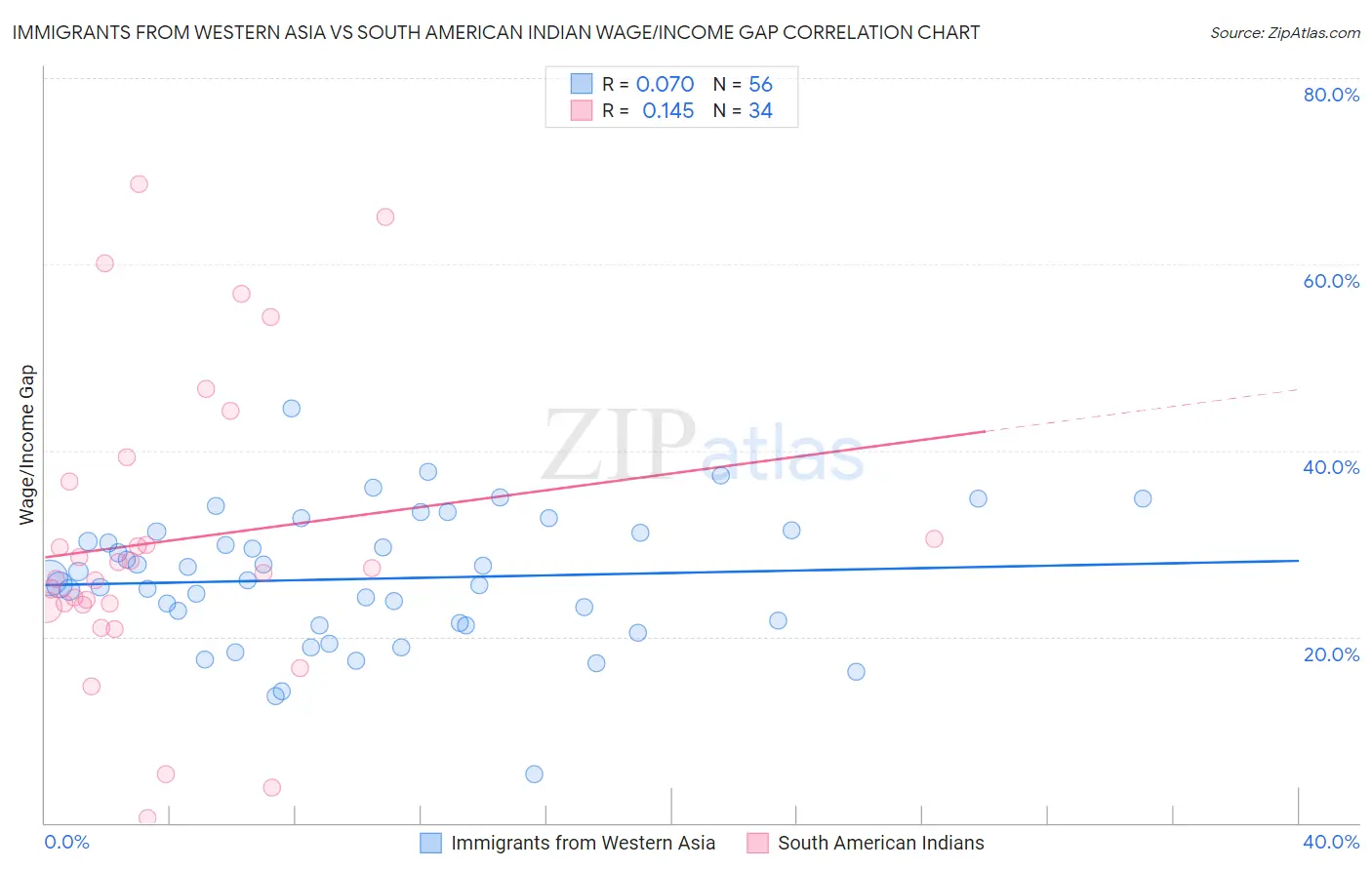 Immigrants from Western Asia vs South American Indian Wage/Income Gap