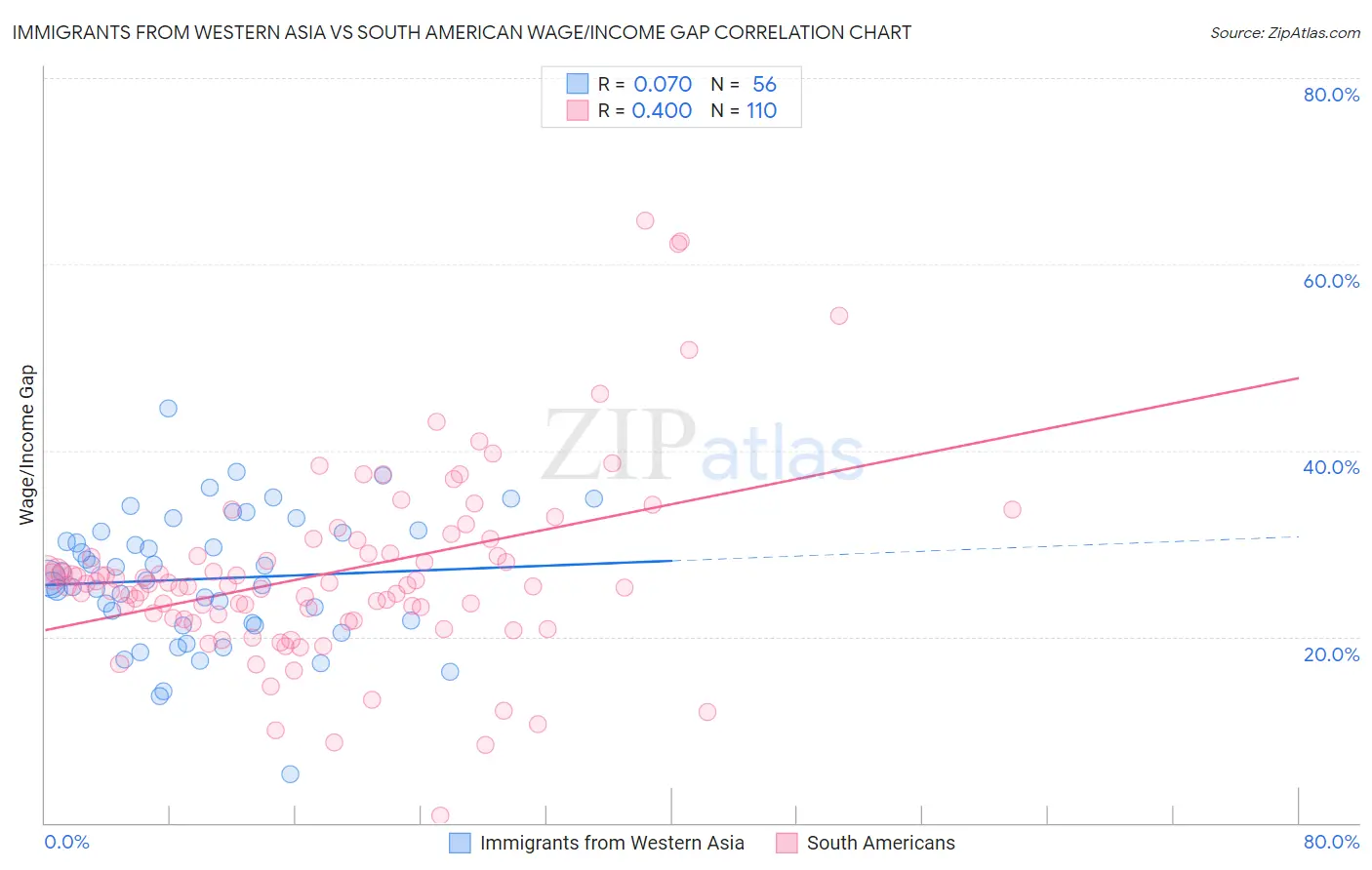Immigrants from Western Asia vs South American Wage/Income Gap