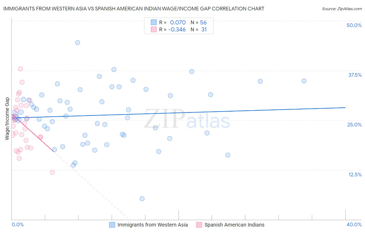Immigrants from Western Asia vs Spanish American Indian Wage/Income Gap