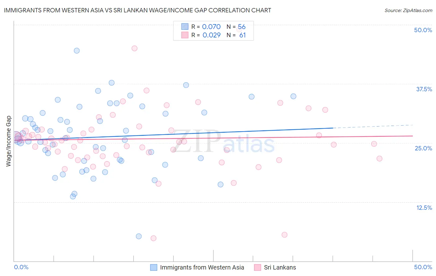 Immigrants from Western Asia vs Sri Lankan Wage/Income Gap