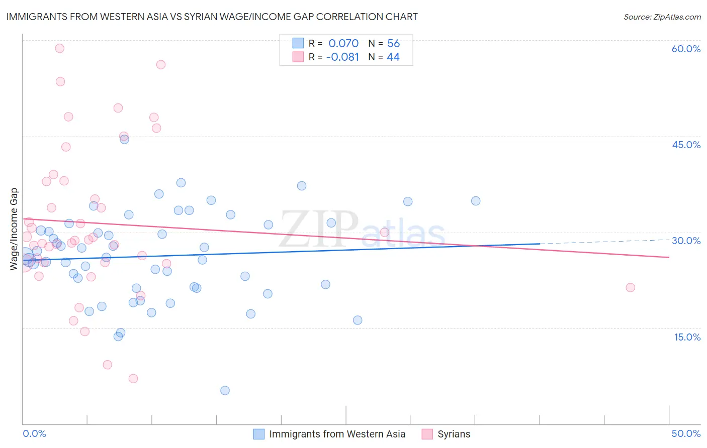 Immigrants from Western Asia vs Syrian Wage/Income Gap