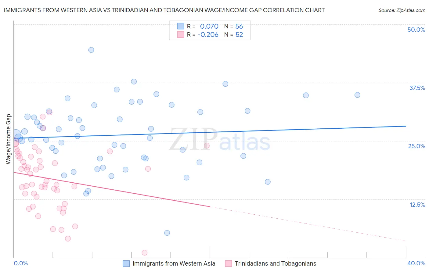 Immigrants from Western Asia vs Trinidadian and Tobagonian Wage/Income Gap
