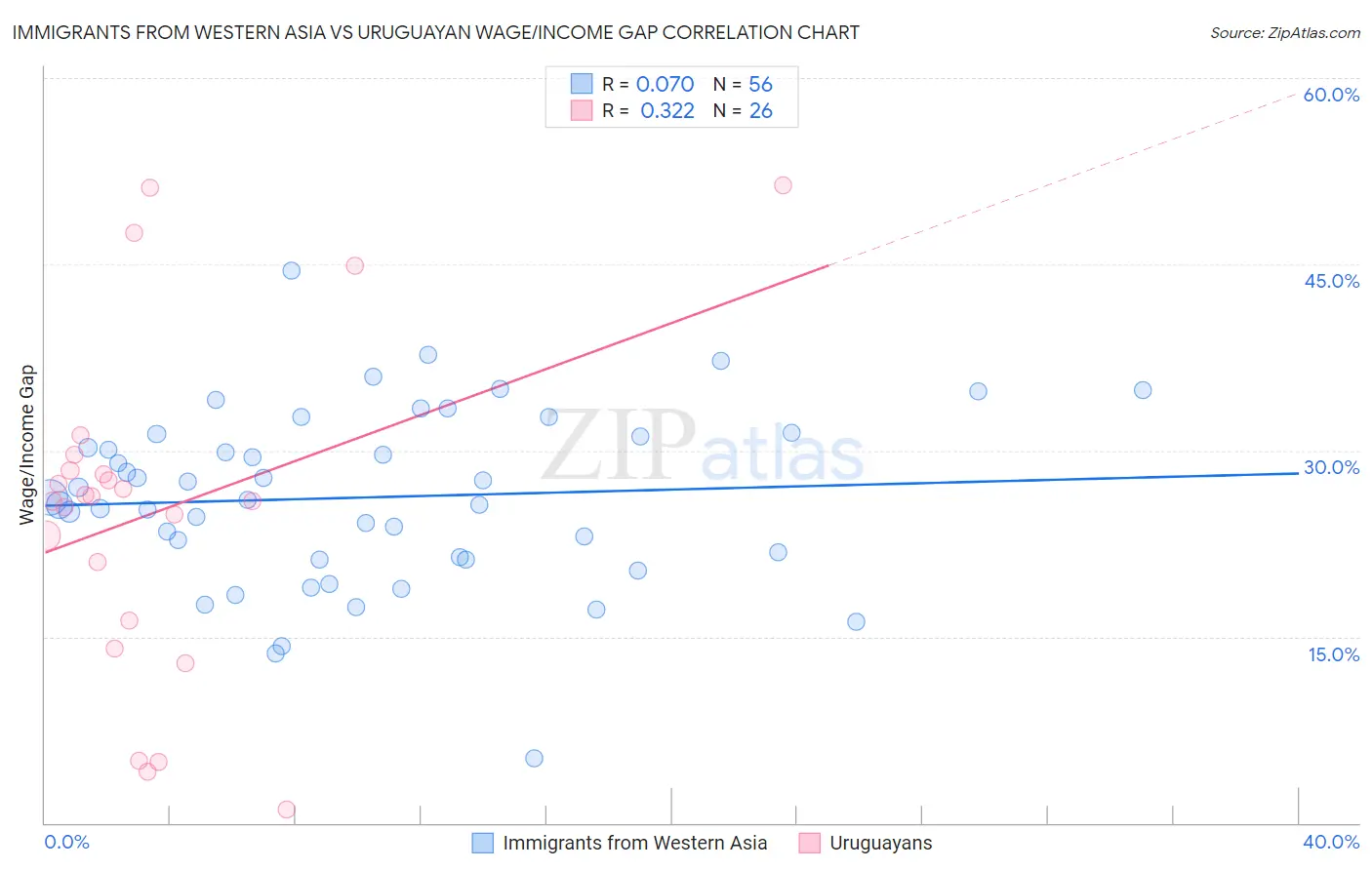 Immigrants from Western Asia vs Uruguayan Wage/Income Gap