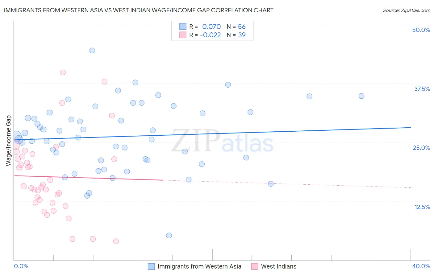 Immigrants from Western Asia vs West Indian Wage/Income Gap