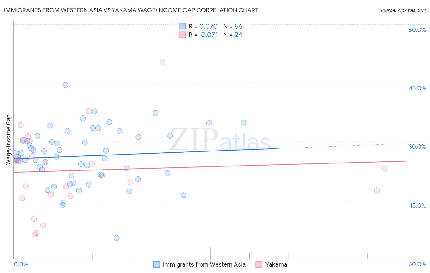 Immigrants from Western Asia vs Yakama Wage/Income Gap