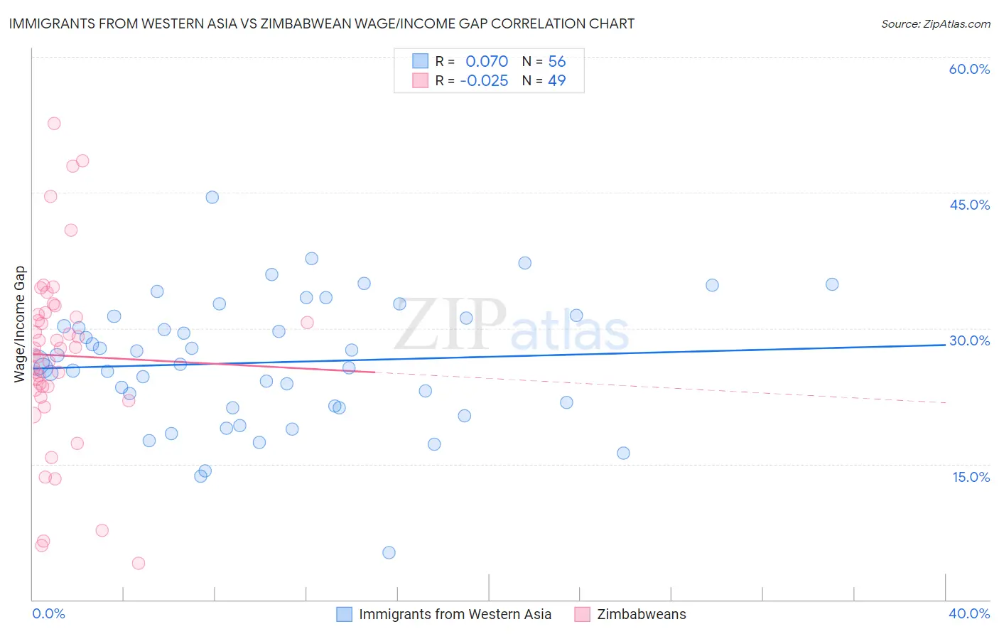 Immigrants from Western Asia vs Zimbabwean Wage/Income Gap