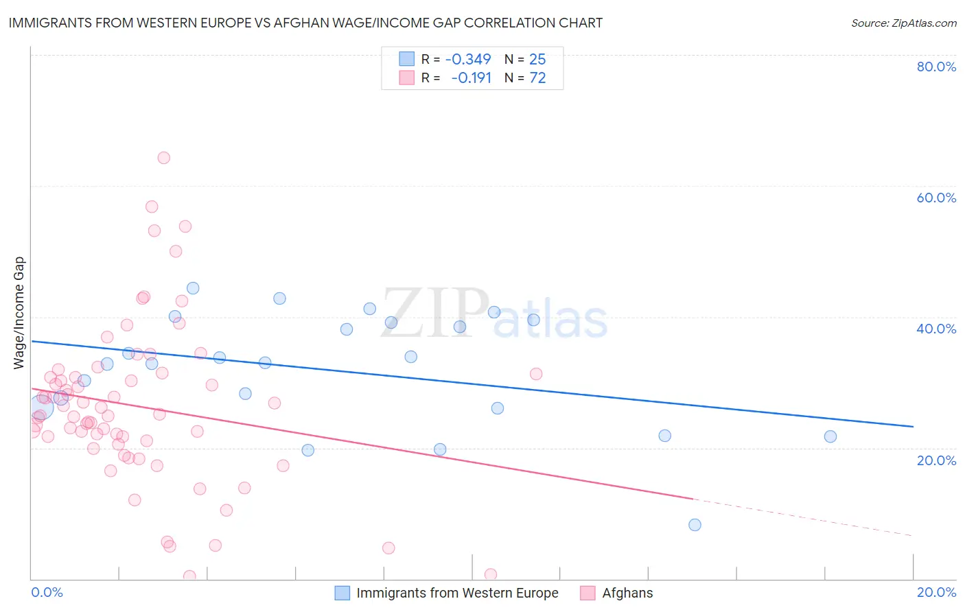Immigrants from Western Europe vs Afghan Wage/Income Gap