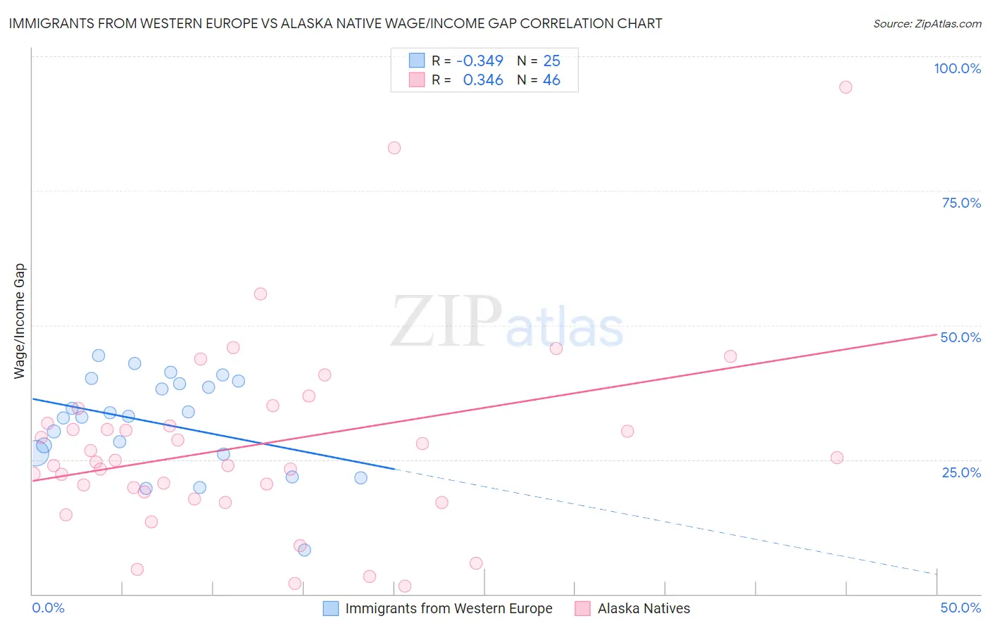 Immigrants from Western Europe vs Alaska Native Wage/Income Gap