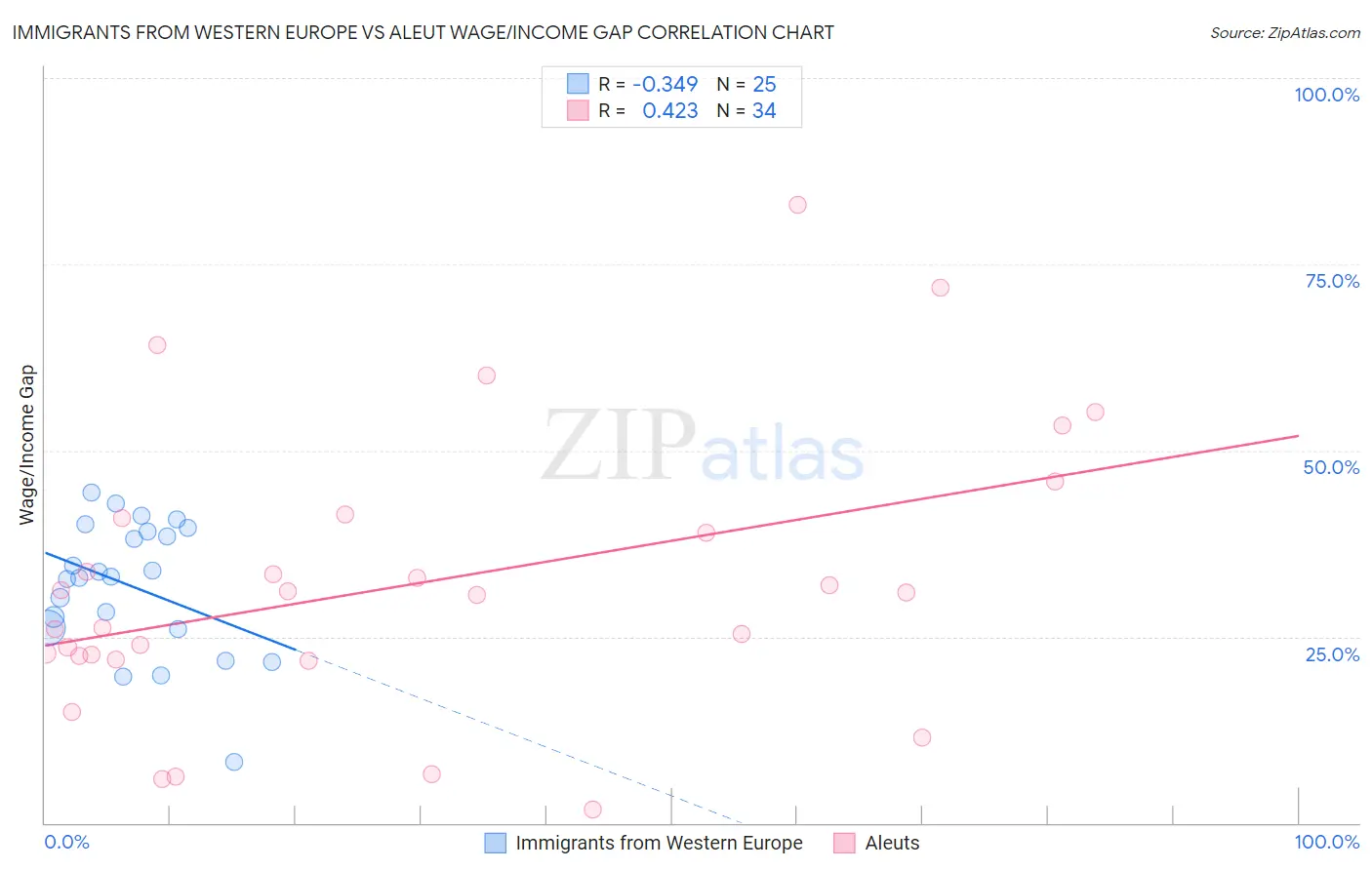 Immigrants from Western Europe vs Aleut Wage/Income Gap
