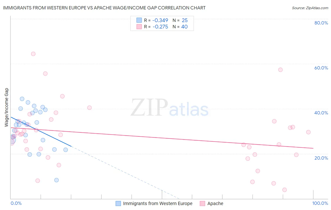 Immigrants from Western Europe vs Apache Wage/Income Gap