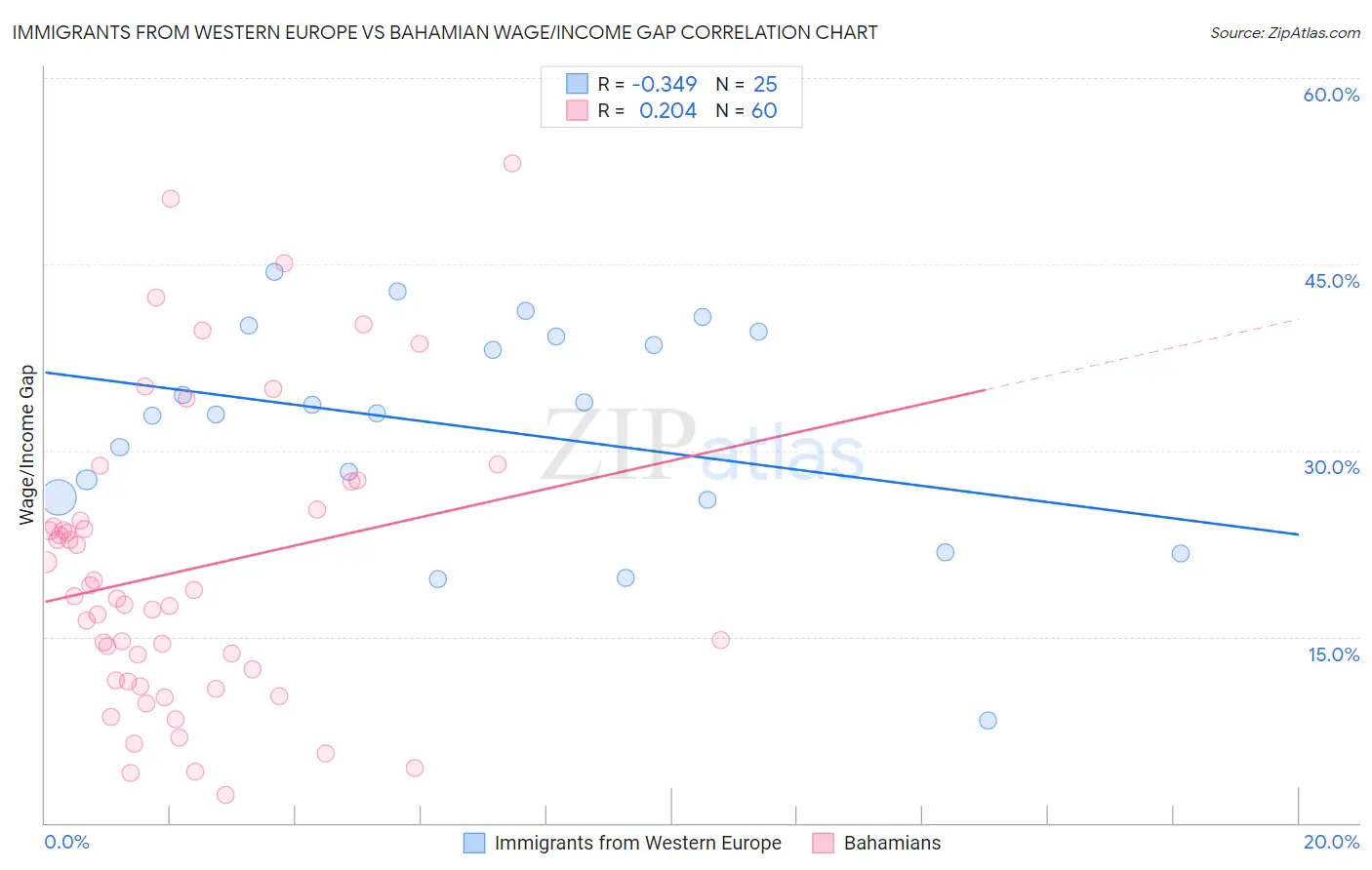 Immigrants from Western Europe vs Bahamian Wage/Income Gap