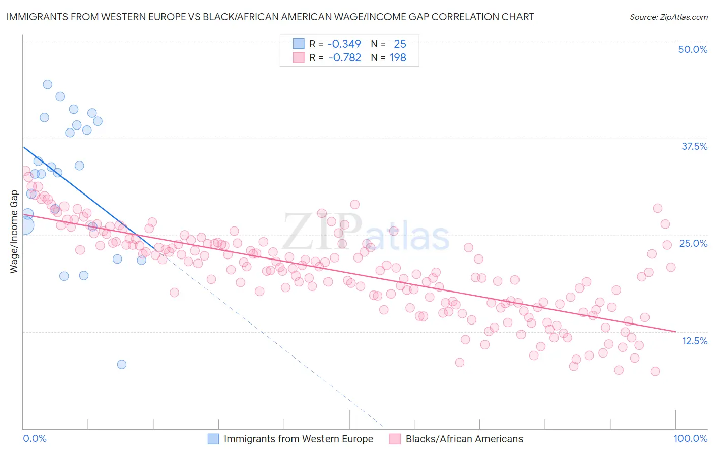 Immigrants from Western Europe vs Black/African American Wage/Income Gap