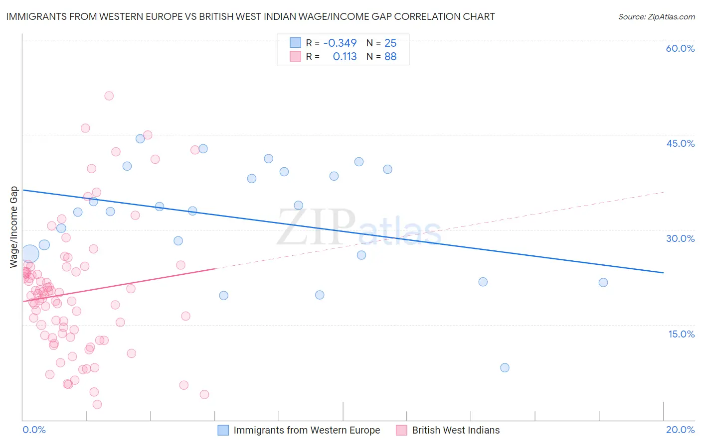 Immigrants from Western Europe vs British West Indian Wage/Income Gap