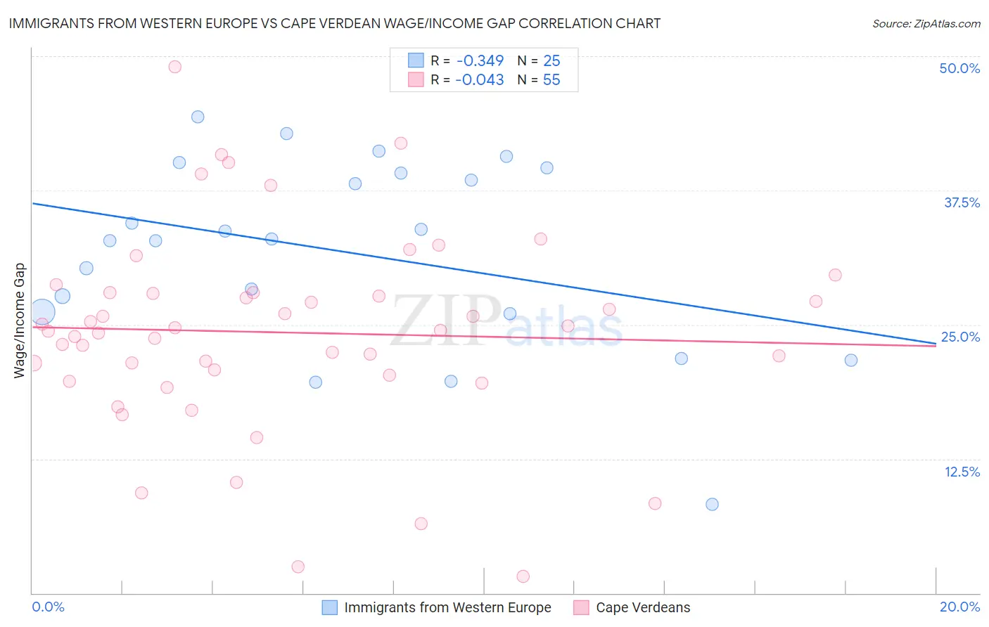 Immigrants from Western Europe vs Cape Verdean Wage/Income Gap