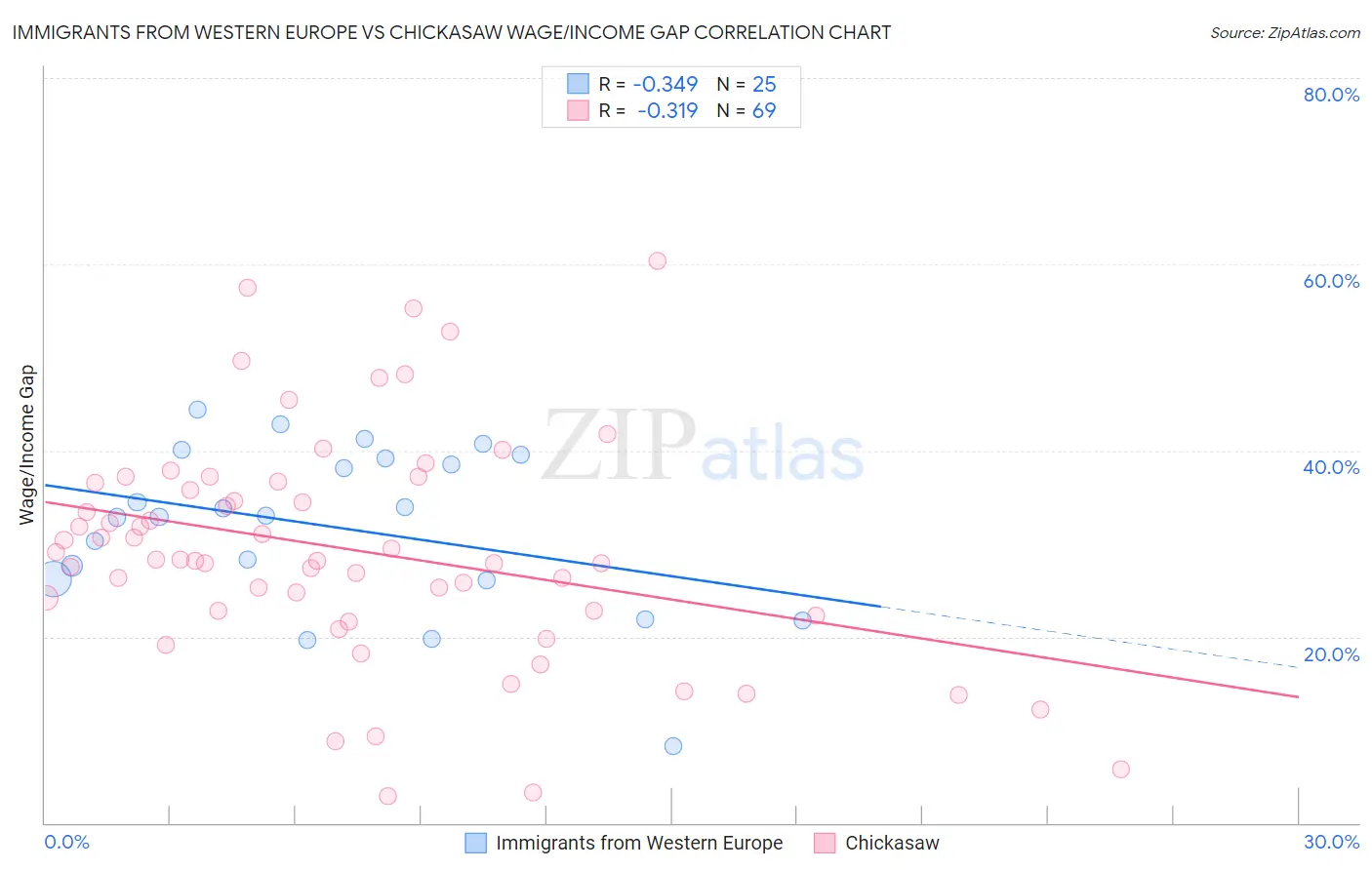 Immigrants from Western Europe vs Chickasaw Wage/Income Gap