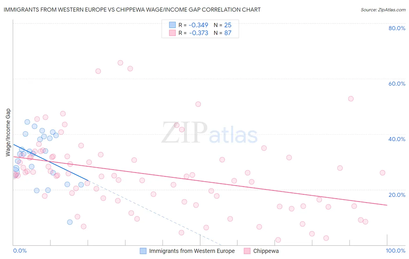 Immigrants from Western Europe vs Chippewa Wage/Income Gap