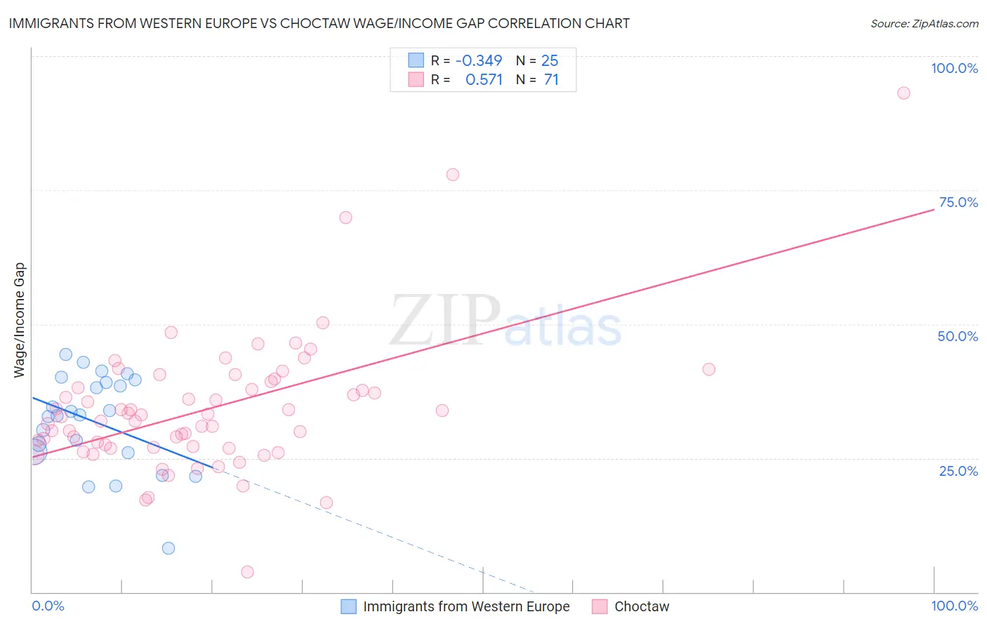 Immigrants from Western Europe vs Choctaw Wage/Income Gap