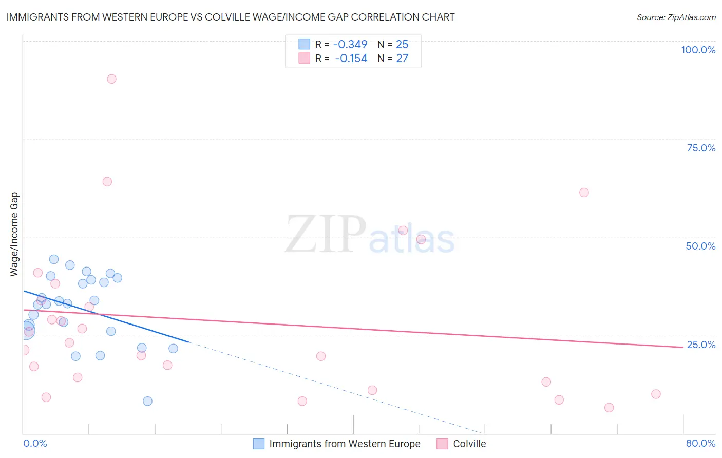 Immigrants from Western Europe vs Colville Wage/Income Gap