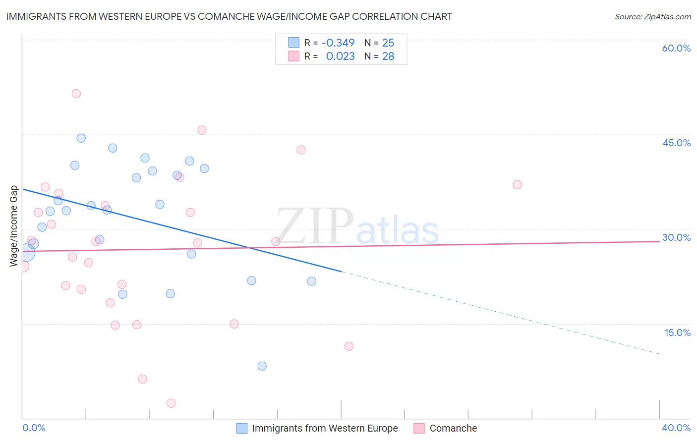 Immigrants from Western Europe vs Comanche Wage/Income Gap