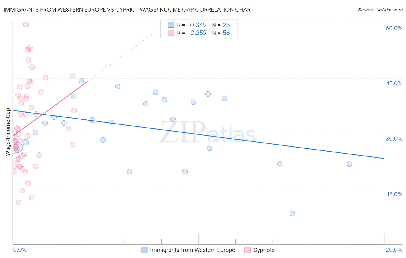 Immigrants from Western Europe vs Cypriot Wage/Income Gap