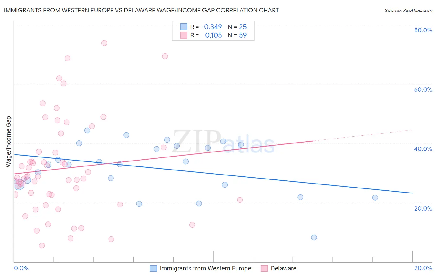 Immigrants from Western Europe vs Delaware Wage/Income Gap