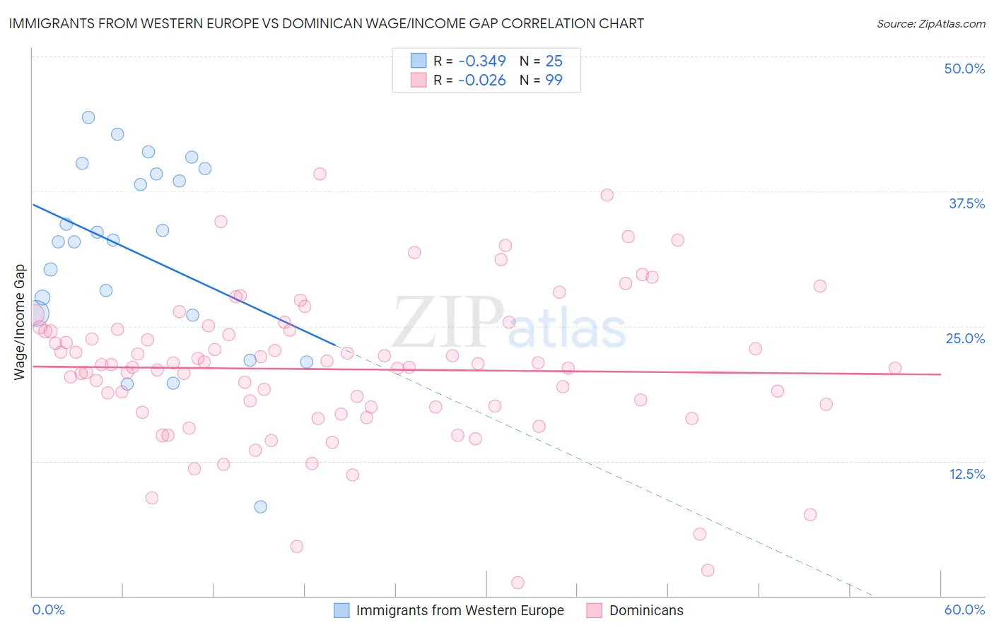 Immigrants from Western Europe vs Dominican Wage/Income Gap