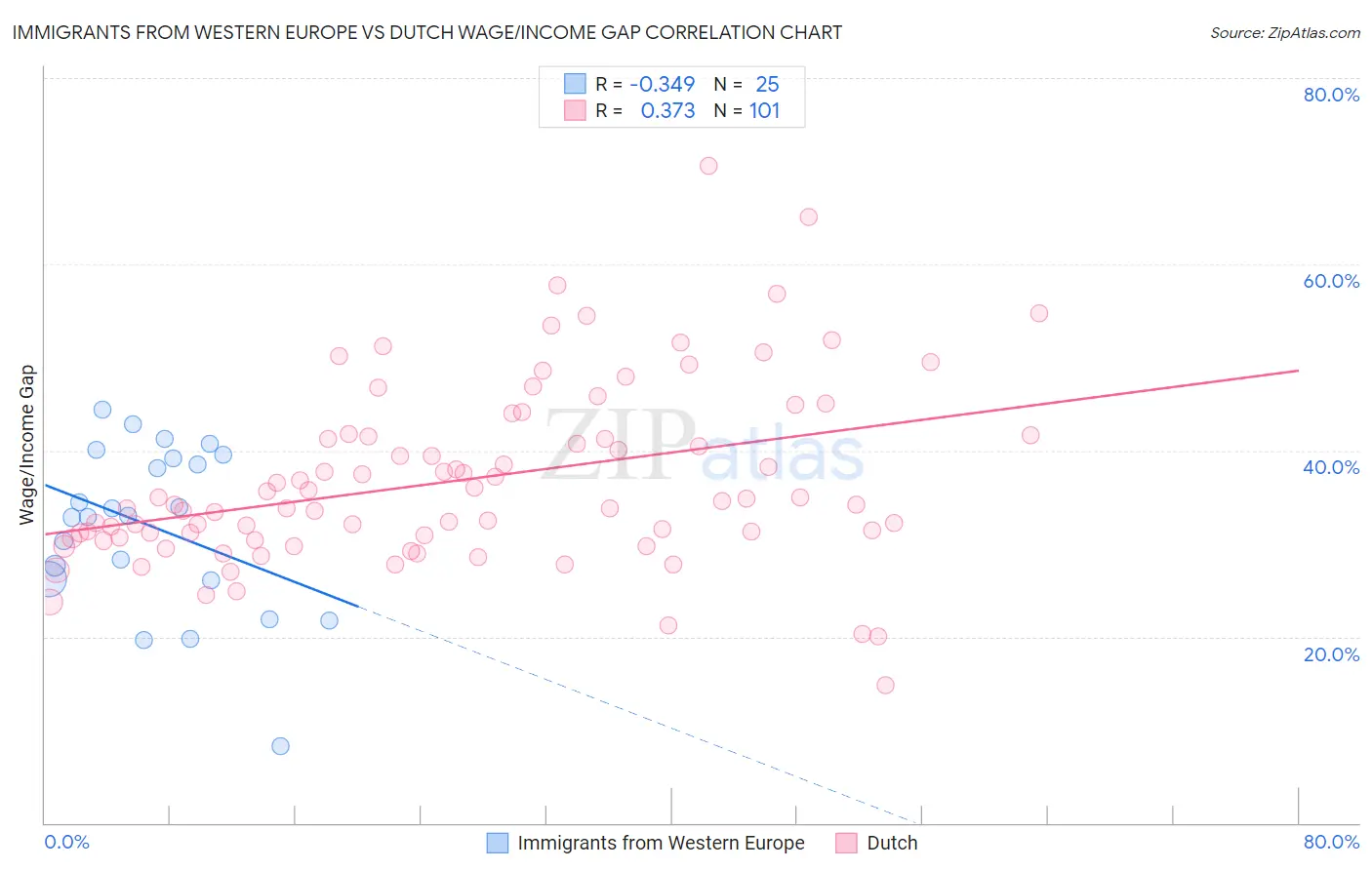 Immigrants from Western Europe vs Dutch Wage/Income Gap