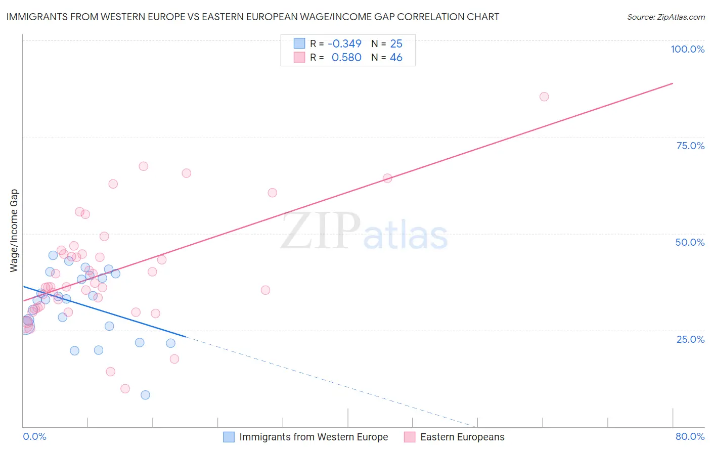 Immigrants from Western Europe vs Eastern European Wage/Income Gap