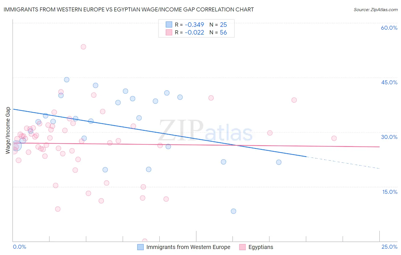 Immigrants from Western Europe vs Egyptian Wage/Income Gap