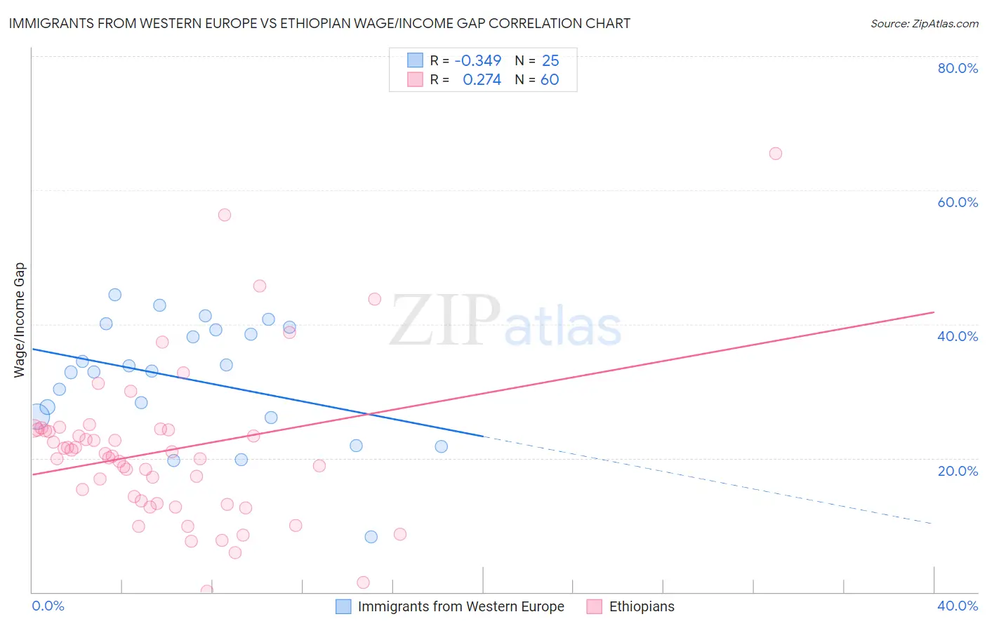 Immigrants from Western Europe vs Ethiopian Wage/Income Gap