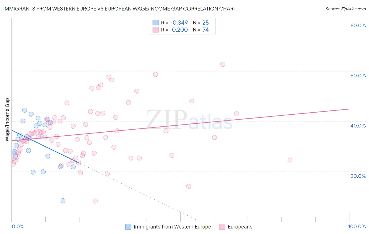 Immigrants from Western Europe vs European Wage/Income Gap