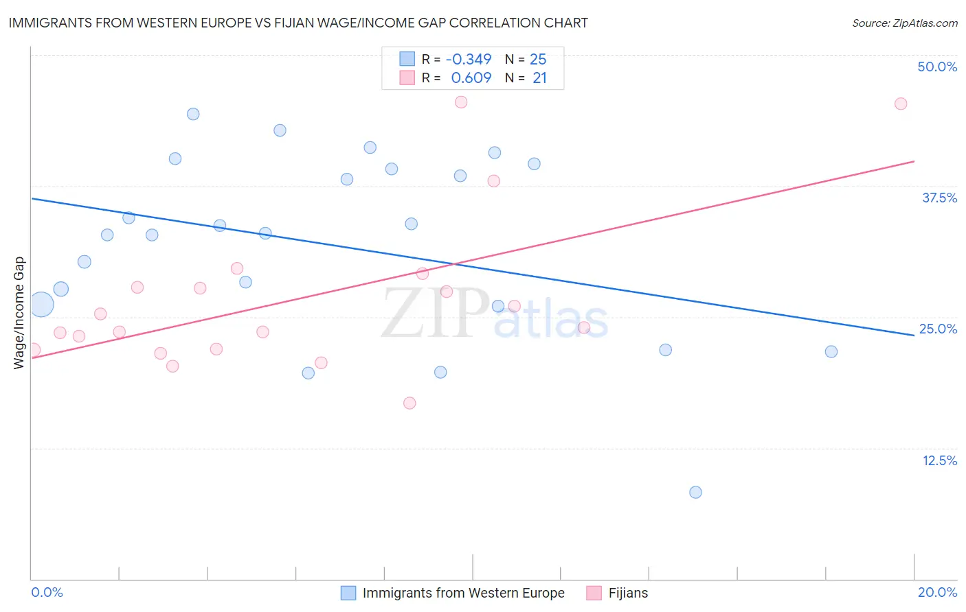 Immigrants from Western Europe vs Fijian Wage/Income Gap
