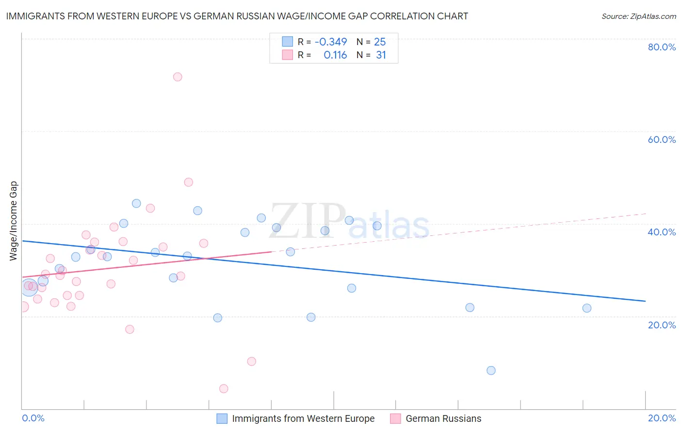 Immigrants from Western Europe vs German Russian Wage/Income Gap