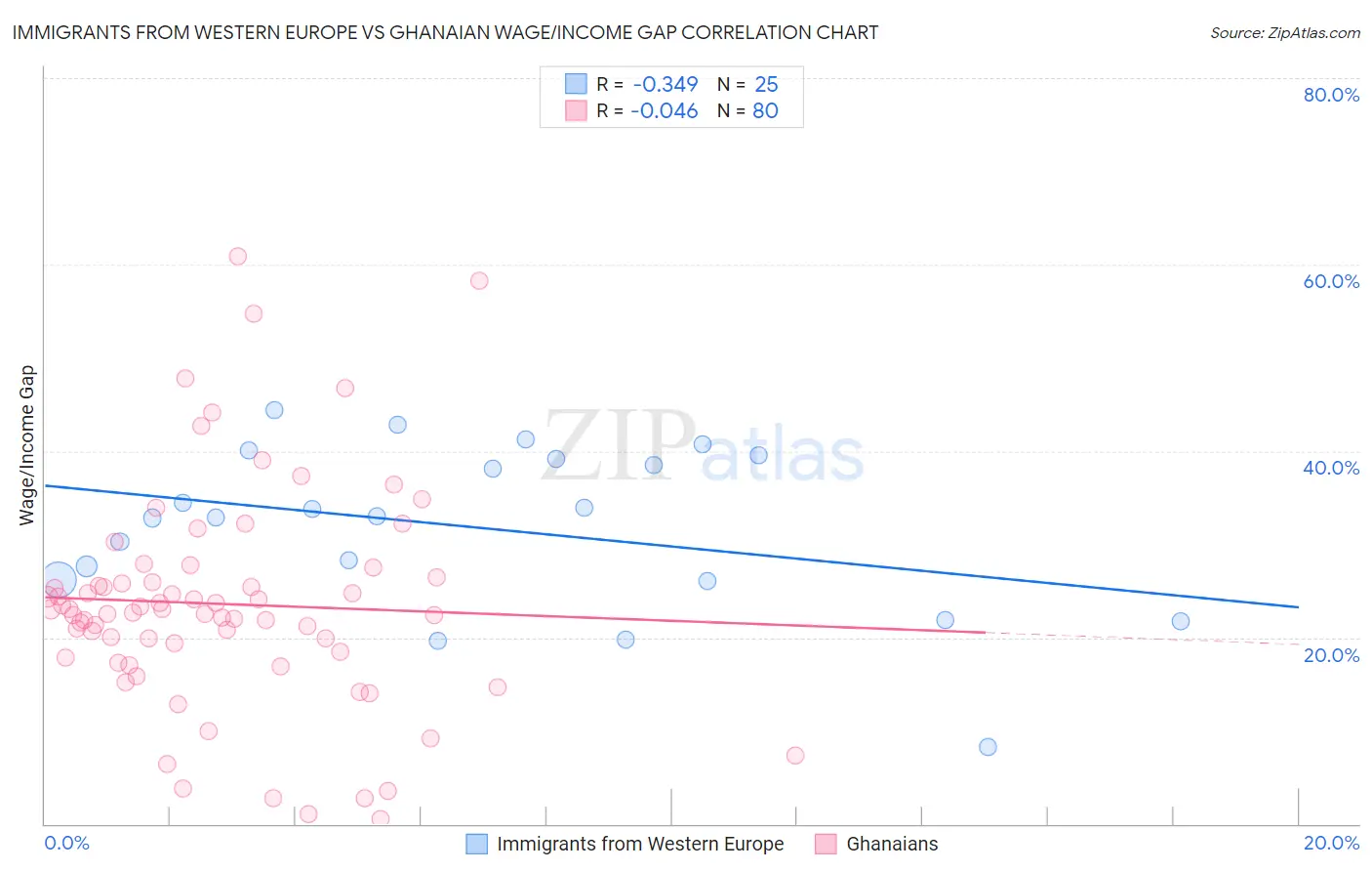 Immigrants from Western Europe vs Ghanaian Wage/Income Gap