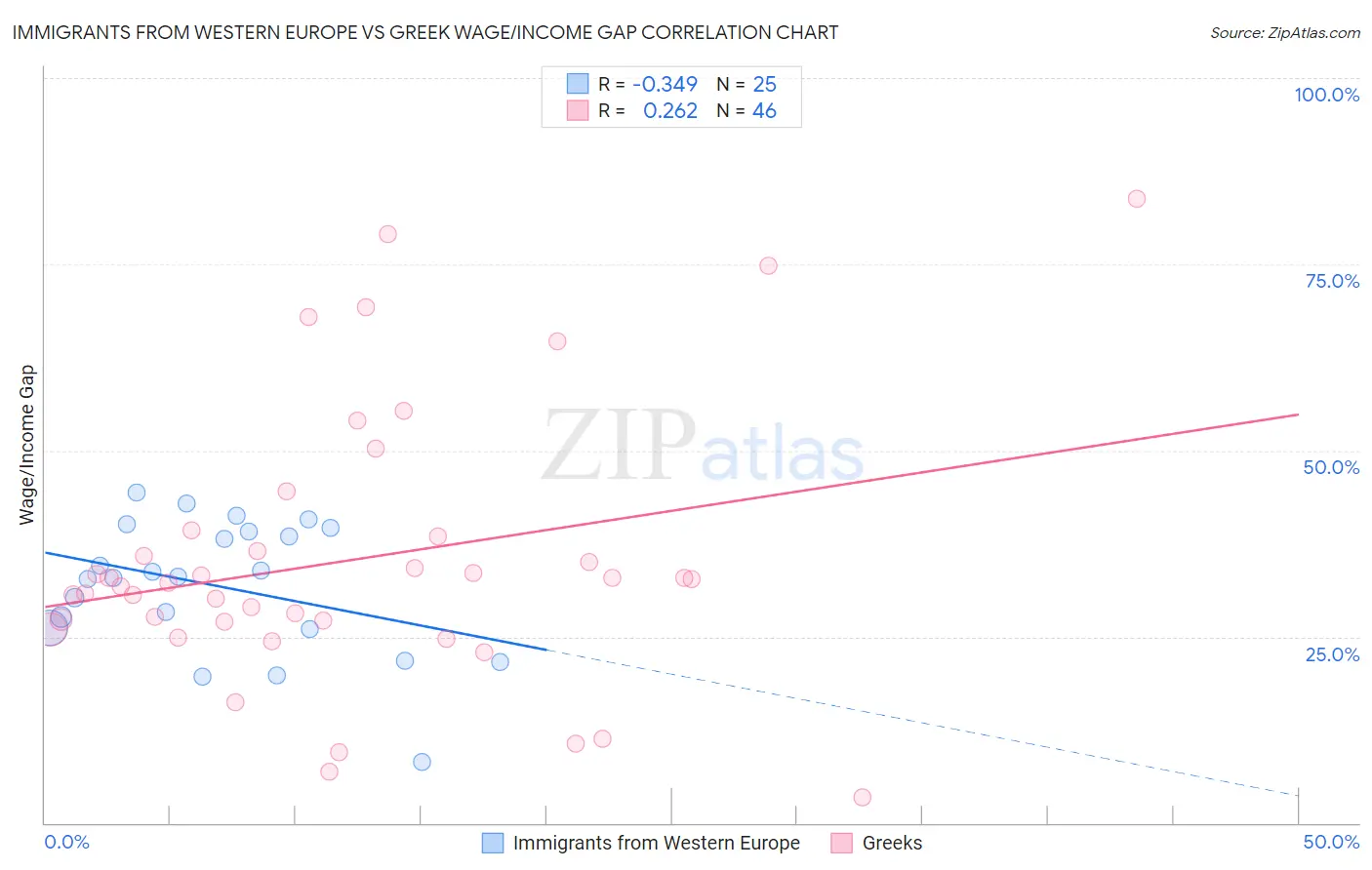 Immigrants from Western Europe vs Greek Wage/Income Gap