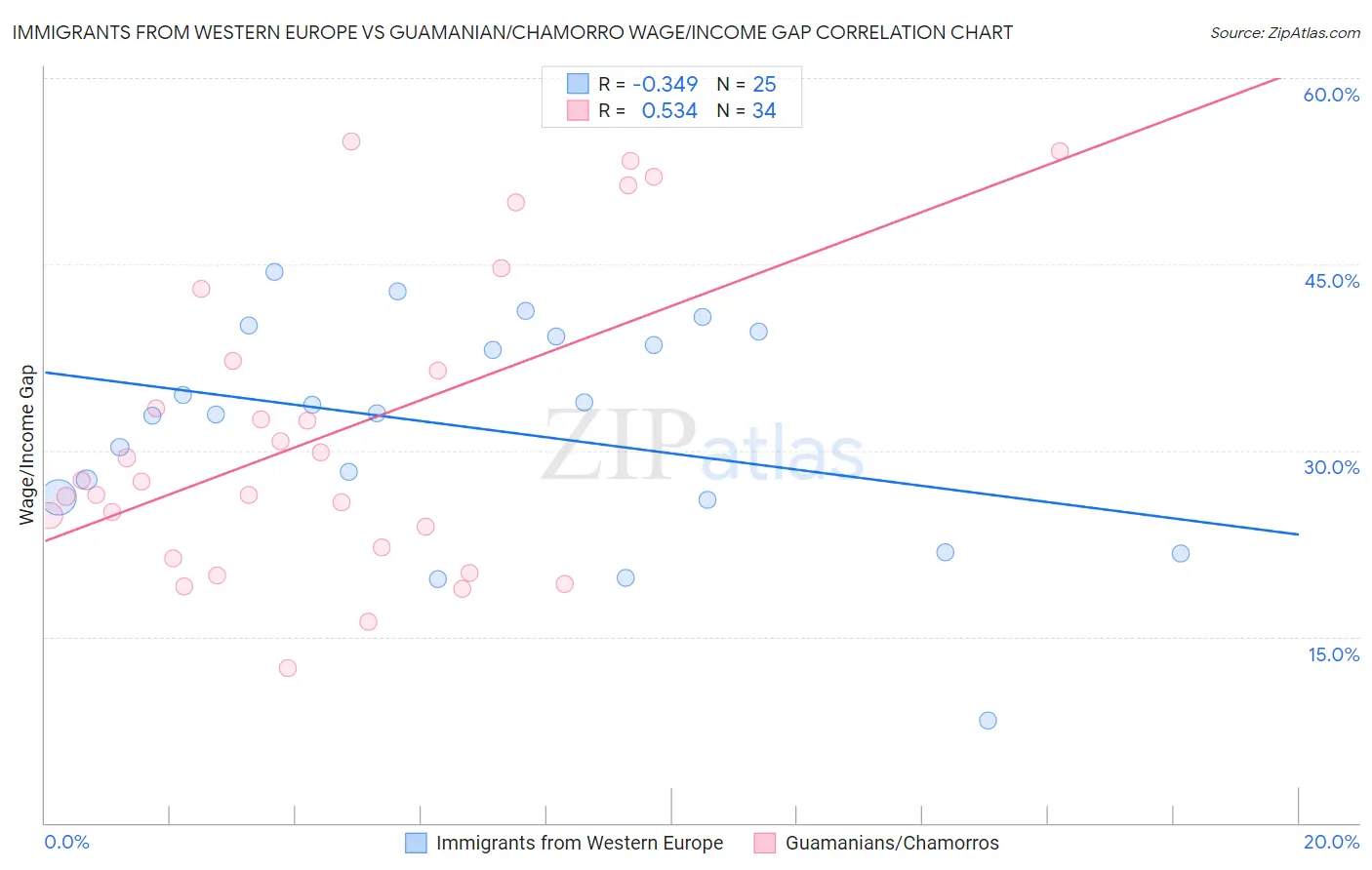 Immigrants from Western Europe vs Guamanian/Chamorro Wage/Income Gap
