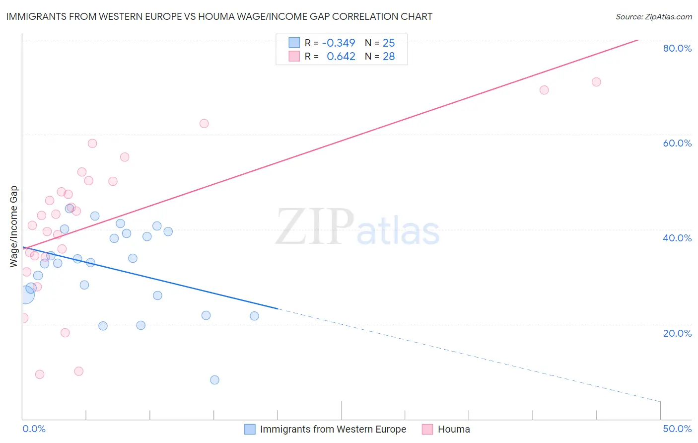 Immigrants from Western Europe vs Houma Wage/Income Gap